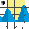 Tide chart for Bay Slough (East), San Francisco Bay, California on 2021/07/1