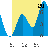 Tide chart for Bay Slough (East), San Francisco Bay, California on 2021/07/20