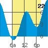 Tide chart for Bay Slough (East), San Francisco Bay, California on 2021/07/22