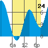Tide chart for Bay Slough (East), San Francisco Bay, California on 2021/07/24
