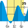Tide chart for Bay Slough (East), San Francisco Bay, California on 2021/07/25