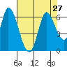 Tide chart for Bay Slough (East), San Francisco Bay, California on 2021/07/27