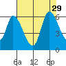 Tide chart for Bay Slough (East), San Francisco Bay, California on 2021/07/29