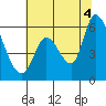 Tide chart for Bay Slough (East), San Francisco Bay, California on 2021/07/4