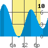 Tide chart for Bay Slough (East), San Francisco Bay, California on 2021/08/10