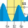 Tide chart for Bay Slough (East), San Francisco Bay, California on 2021/08/11