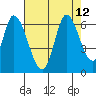 Tide chart for Bay Slough (East), San Francisco Bay, California on 2021/08/12