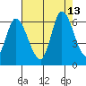 Tide chart for Bay Slough (East), San Francisco Bay, California on 2021/08/13