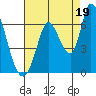 Tide chart for Bay Slough (East), San Francisco Bay, California on 2021/08/19