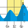 Tide chart for Bay Slough (East), San Francisco Bay, California on 2021/08/1