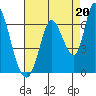 Tide chart for Bay Slough (East), San Francisco Bay, California on 2021/08/20