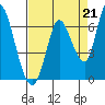 Tide chart for Bay Slough (East), San Francisco Bay, California on 2021/08/21