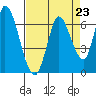 Tide chart for Bay Slough (East), San Francisco Bay, California on 2021/08/23