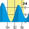 Tide chart for Bay Slough (East), San Francisco Bay, California on 2021/08/24
