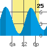 Tide chart for Bay Slough (East), San Francisco Bay, California on 2021/08/25