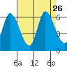 Tide chart for Bay Slough (East), San Francisco Bay, California on 2021/08/26