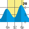 Tide chart for Bay Slough (East), San Francisco Bay, California on 2021/08/28