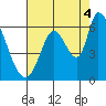 Tide chart for Bay Slough (East), San Francisco Bay, California on 2021/08/4