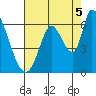 Tide chart for Bay Slough (East), San Francisco Bay, California on 2021/08/5