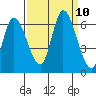Tide chart for Bay Slough (East), San Francisco Bay, California on 2021/09/10