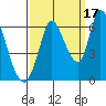 Tide chart for Bay Slough (East), San Francisco Bay, California on 2021/09/17