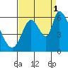 Tide chart for Bay Slough (East), San Francisco Bay, California on 2021/09/1
