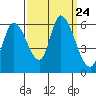 Tide chart for Bay Slough (East), San Francisco Bay, California on 2021/09/24