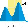 Tide chart for Bay Slough (East), San Francisco Bay, California on 2021/10/10