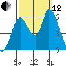 Tide chart for Bay Slough (East), San Francisco Bay, California on 2021/10/12