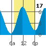 Tide chart for Bay Slough (East), San Francisco Bay, California on 2021/10/17