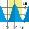 Tide chart for Bay Slough (East), San Francisco Bay, California on 2021/10/18