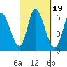Tide chart for Bay Slough (East), San Francisco Bay, California on 2021/10/19