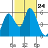 Tide chart for Bay Slough (East), San Francisco Bay, California on 2021/10/24