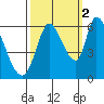 Tide chart for Bay Slough (East), San Francisco Bay, California on 2021/10/2