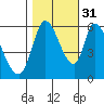 Tide chart for Bay Slough (East), San Francisco Bay, California on 2021/10/31