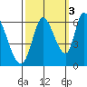 Tide chart for Bay Slough (East), San Francisco Bay, California on 2021/10/3