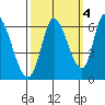 Tide chart for Bay Slough (East), San Francisco Bay, California on 2021/10/4