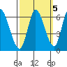 Tide chart for Bay Slough (East), San Francisco Bay, California on 2021/10/5