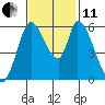 Tide chart for Bay Slough (East), San Francisco Bay, California on 2021/11/11