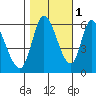 Tide chart for Bay Slough (East), San Francisco Bay, California on 2021/11/1