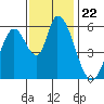 Tide chart for Bay Slough (East), San Francisco Bay, California on 2021/11/22