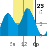 Tide chart for Bay Slough (East), San Francisco Bay, California on 2021/11/23