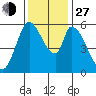 Tide chart for Bay Slough (East), San Francisco Bay, California on 2021/11/27