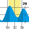 Tide chart for Bay Slough (East), San Francisco Bay, California on 2021/11/28