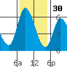 Tide chart for Bay Slough (East), San Francisco Bay, California on 2021/11/30