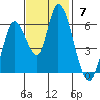 Tide chart for Bay Slough (East), San Francisco Bay, California on 2021/11/7