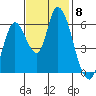 Tide chart for Bay Slough (East), San Francisco Bay, California on 2021/11/8