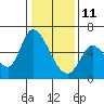 Tide chart for Bay Slough (East), San Francisco Bay, California on 2022/01/11