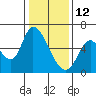 Tide chart for Bay Slough (East), San Francisco Bay, California on 2022/01/12