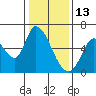 Tide chart for Bay Slough (East), San Francisco Bay, California on 2022/01/13